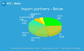 Economy Of Belize