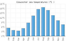 Gloucester Ma Water Temperature United States Sea