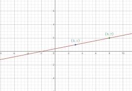 Relation Defines Y As A Function Of X