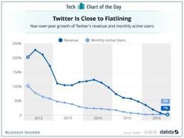 Twitters Stagnant Business In One Chart Business Insider