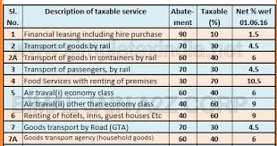 Service Tax Abatement Rates Wef 01 06 2016 Simple Tax India