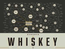 Whiskey Taxonomy Poster Business Insider