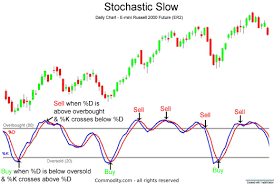 Stochastics Fast Slow Technical Analysis