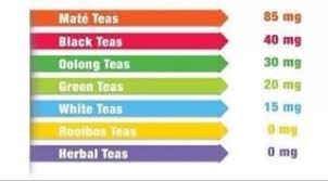 Tea Chart Tea Time Caffeine In Tea Tea Buy Tea Online