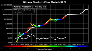 The initial price of bitcoin, set in 2010, was less than 1 cent. Demystifying Bitcoin S Remarkably Accurate Price Prediction Model Stock To Flow