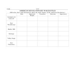 American Revolutionary War Battles Chart