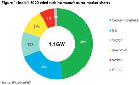 india as wind turbine market