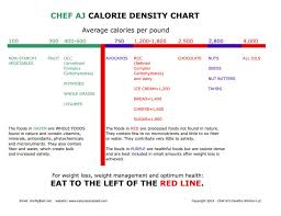 Nutrients Vs Calories Nutrition Caloric Density Whole