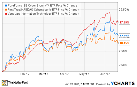 Investing In Cybersecurity Etfs The Motley Fool