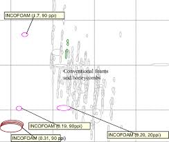 Materials Selection Chart For Foams Using Indexes Of