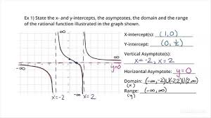 Intercepts Asymptotes Domain