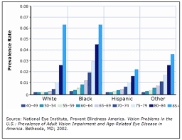 Cdc Burden Of Vision Loss About Vision Health Vision