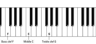 The Treble And Bass Clefs In Piano Music Dummies
