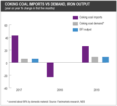 Demand For Met Coal Imports In China Sensitive To Iron Ore