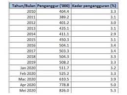Pasaran pekerjaan di malaysia semakin menunjukkan pemulihan apabila kadar pengangguran turun kepada 4.7 peratus pada julai, selepas berada pada paras 4.9 peratus bulan sebelumnya. Malaysia Rekod Kadar Pengangguran Tertinggi Sejak 27 Tahun