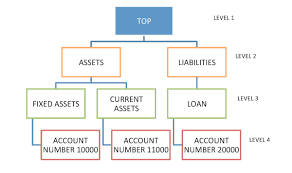Chart Of Accounts Hierarchy Ragged Skipped Oracle Bi