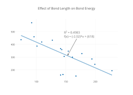 Effect Of Bond Length On Bond Energy Scatter Chart Made By
