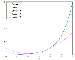a gentle introduction to taylor series