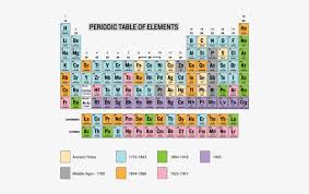 organize the elements periodic table