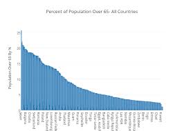 Percent Of Population Over 65 All Countries Bar Chart