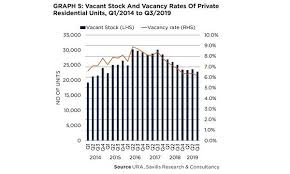Chart Of The Day Private Home Vacancy Rate Eased 0 3 Ppt To