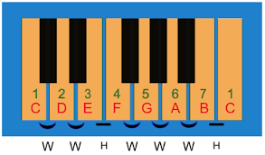 How To Use The Pentatonic Scale A Complete Guide
