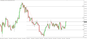 Gold Testing Resistance And Fibo 50 Price Action Analysis