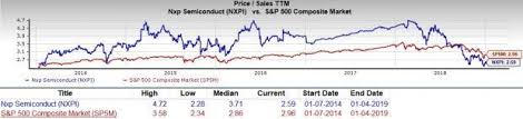 Is Nxp Semiconductors Nxpi A Great Stock For Value