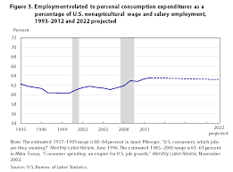Consumer Spending And U S Employment From The 2007 2009