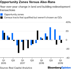 Trump Opportunity Zones Are The Last Great Neoliberal