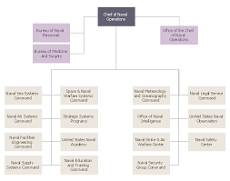 National Park Service Org Chart Marketing And Sales