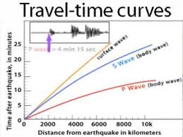 travel time curves how they are