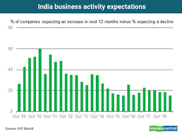 Chart Of The Day Business Confidence In India Lower Than
