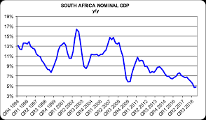 South Africa Nominal Gdp Compression Nightmare Seeking Alpha