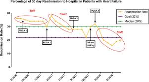 Closing The Care Gap Circulation Heart Failure