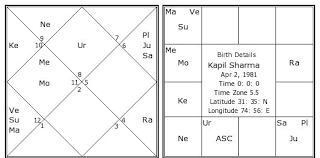 Kapil Sharma Birth Chart Kapil Sharma Kundli Horoscope