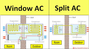 window ac split ac working principle