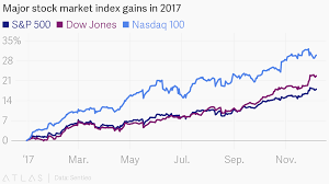 Major Stock Market Index Gains In 2017