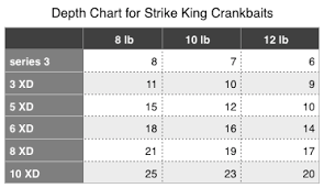 Strike King Crankbait Depth Chart Strike King Series