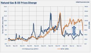 Chart Of The Day Natural Gas Suggests 33 Oil Oilprice Com