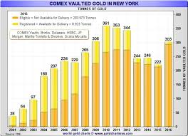 Mike Maloney Registered Gold At Comex Has Practically Vanished