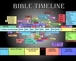 How To Read The Bible In Chronological Order Georges Journal