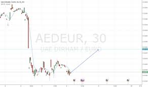 Aedeur Chart Rate And Analysis Tradingview