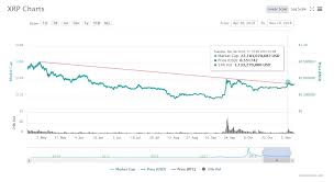 Ripples Xrp Maintaining Position Above 0 5000 Against Usd