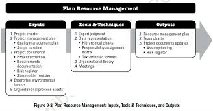 Management Plans Project Resource According To The Pmbok