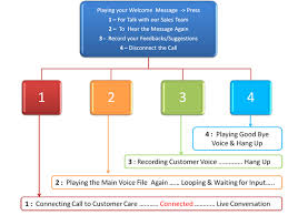Ivr Interactive Voice Response Ivr Solutions India