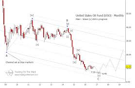 United States Oil Fund Uso May Be Headed Lower Soon