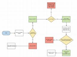 How To Use Lucidchart To Create A Basic Flowchart The