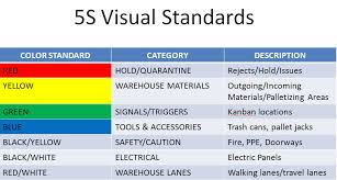 5s Color Coding And Visual Standards 5s Best Practices