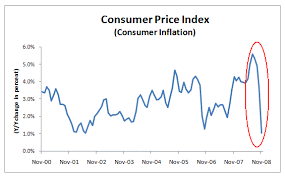 Chart Of The Day U S Consumer Price Index Credit Writedowns